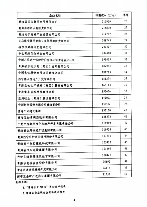ok138cn太阳集团古天乐荣列&ldquo;青海企业50强&rdquo;第11位